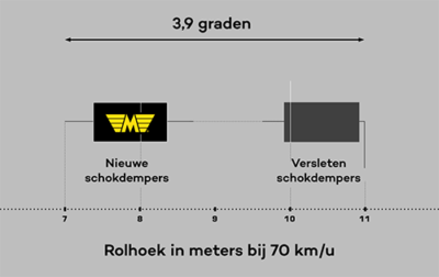 Monroe schokdempers 2 NL